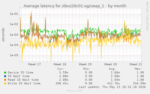 Average latency for /dev/20c01-vg/swap_1