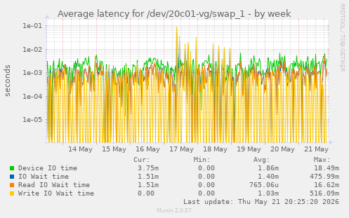 Average latency for /dev/20c01-vg/swap_1