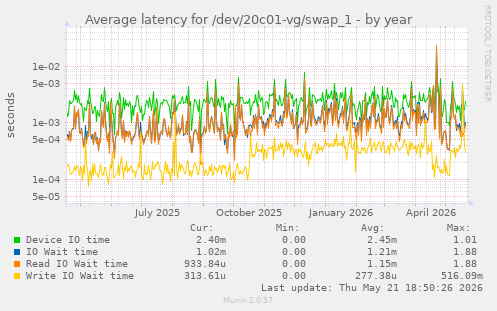 Average latency for /dev/20c01-vg/swap_1