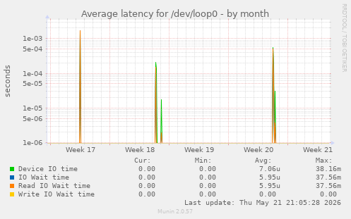 Average latency for /dev/loop0