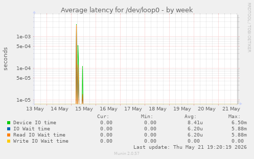 Average latency for /dev/loop0