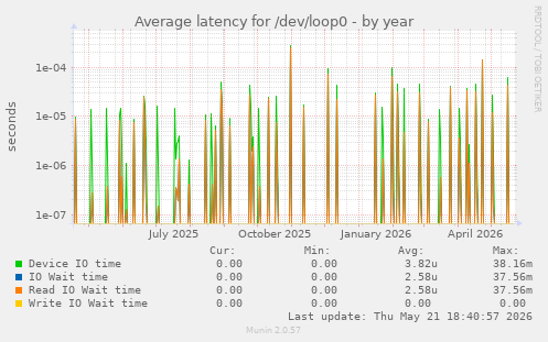 Average latency for /dev/loop0