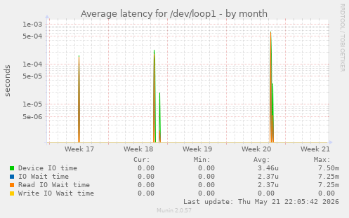 Average latency for /dev/loop1