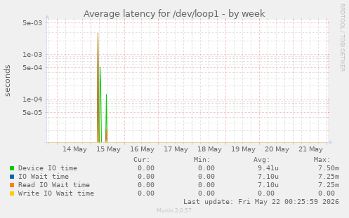 Average latency for /dev/loop1