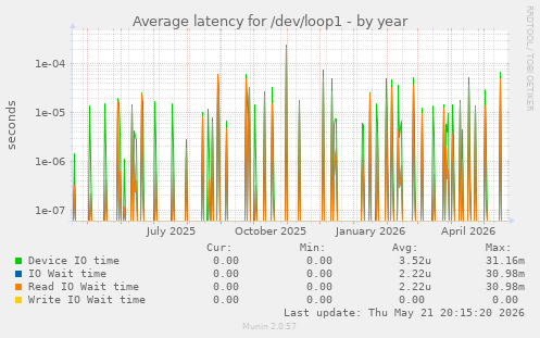 Average latency for /dev/loop1
