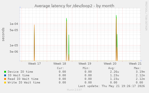 Average latency for /dev/loop2