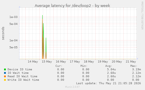 Average latency for /dev/loop2