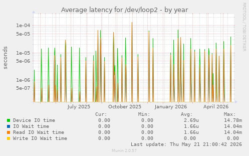 Average latency for /dev/loop2