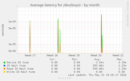 Average latency for /dev/loop3