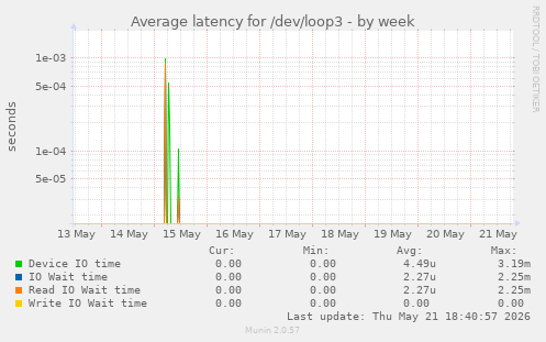 Average latency for /dev/loop3