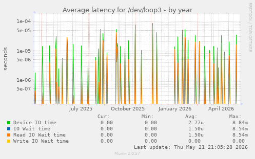 Average latency for /dev/loop3