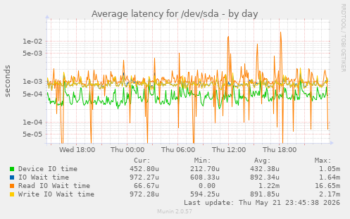 daily graph