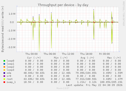 Throughput per device