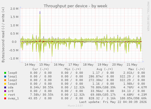 Throughput per device