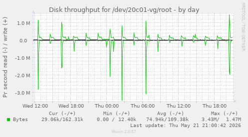 daily graph