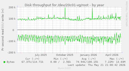 yearly graph