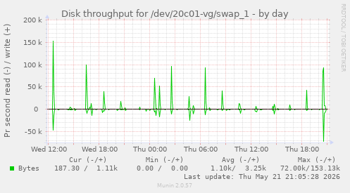 Disk throughput for /dev/20c01-vg/swap_1