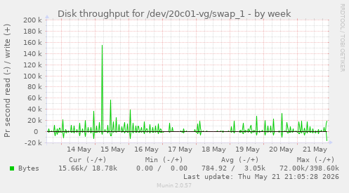 Disk throughput for /dev/20c01-vg/swap_1