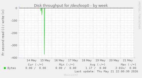 Disk throughput for /dev/loop0