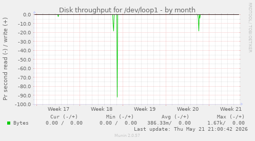 monthly graph