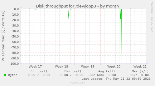 monthly graph