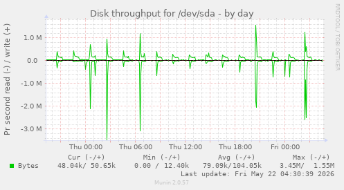 Disk throughput for /dev/sda