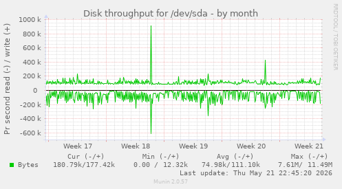monthly graph