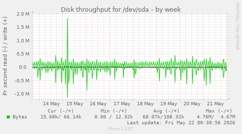 Disk throughput for /dev/sda