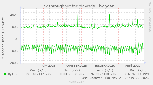 yearly graph