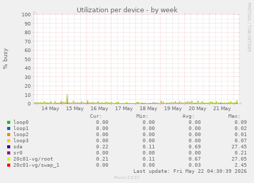 Utilization per device