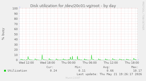 Disk utilization for /dev/20c01-vg/root
