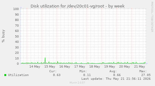 Disk utilization for /dev/20c01-vg/root