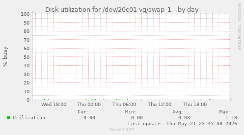 Disk utilization for /dev/20c01-vg/swap_1