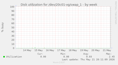 Disk utilization for /dev/20c01-vg/swap_1
