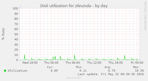 Disk utilization for /dev/sda