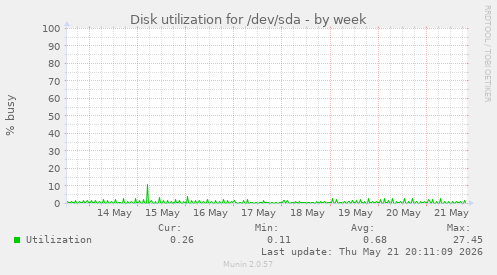 Disk utilization for /dev/sda