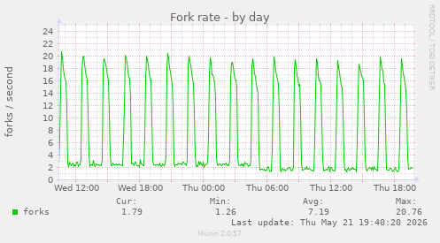 Fork rate