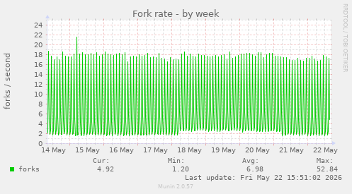 Fork rate