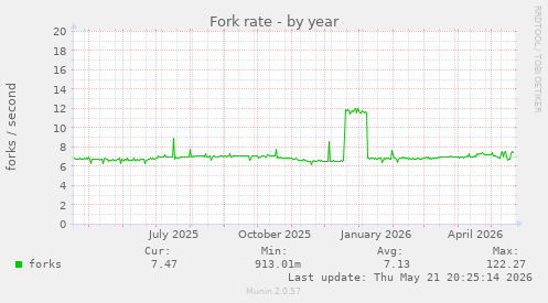Fork rate
