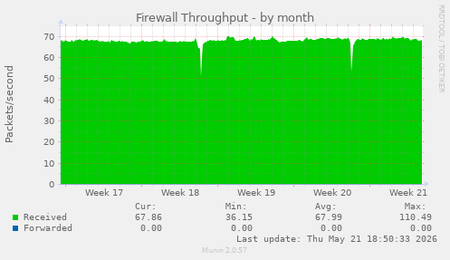 Firewall Throughput