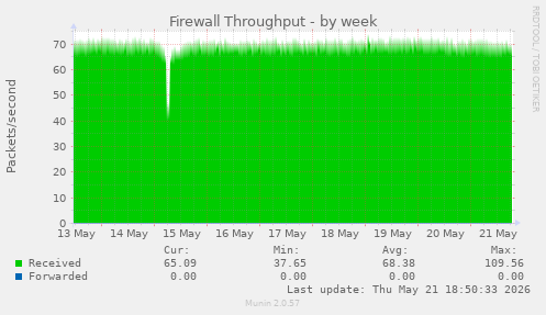Firewall Throughput