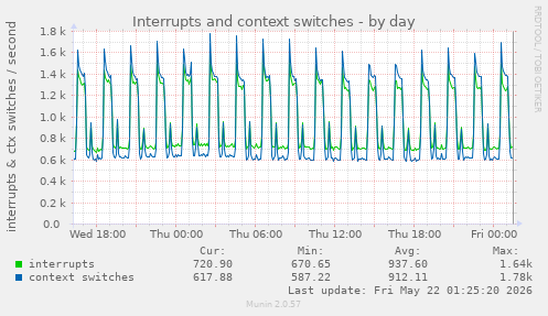 daily graph