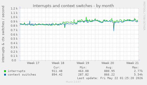 monthly graph