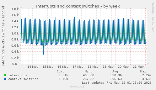 weekly graph