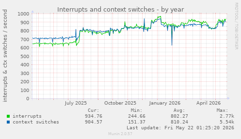 yearly graph