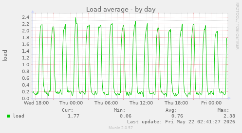 daily graph