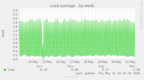 weekly graph
