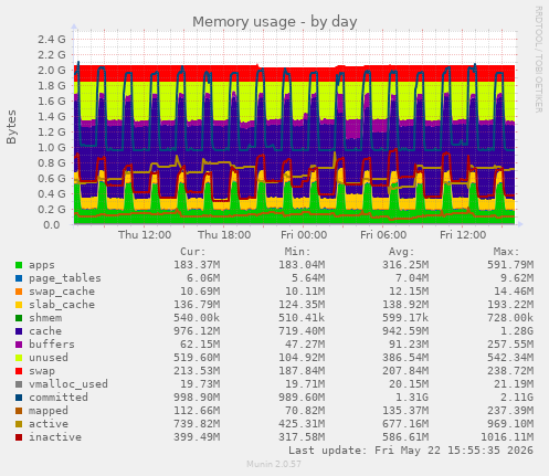 daily graph