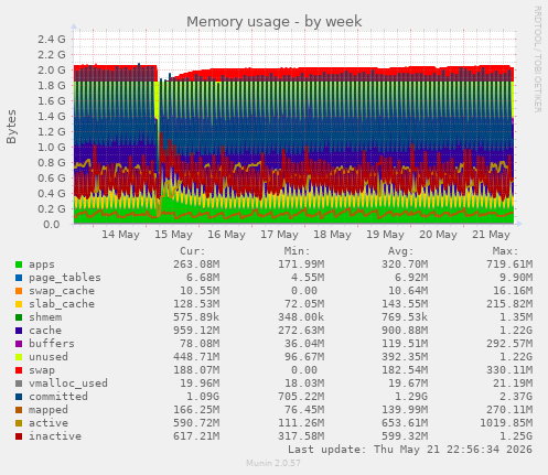 weekly graph