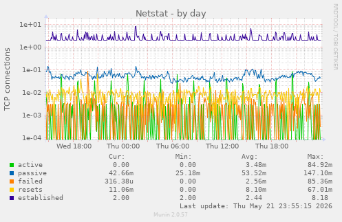 Netstat